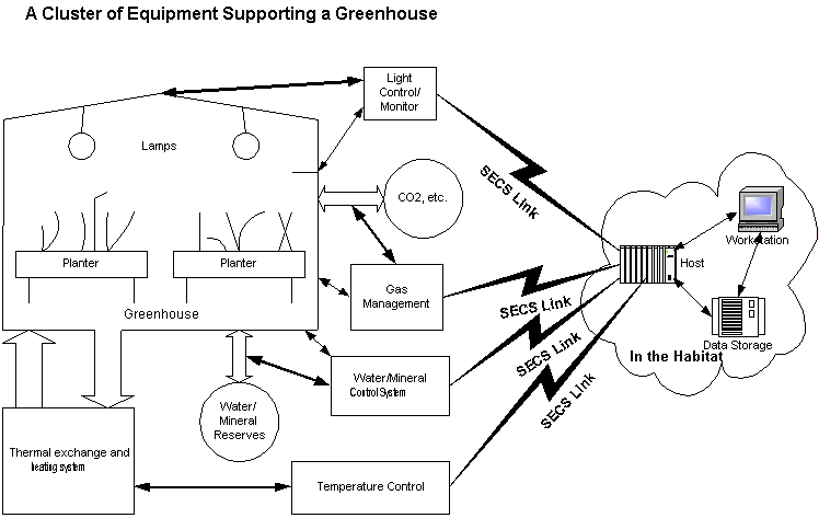 Big Picture of Farm for Mars, diagram of comm links