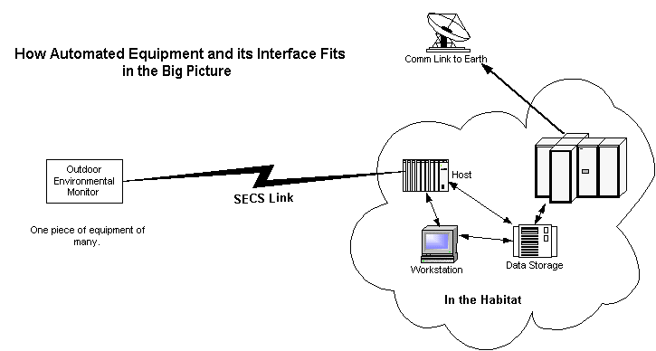 Big Picture diagram of comm links