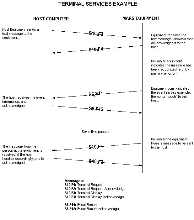 Terminal Services example time diagram